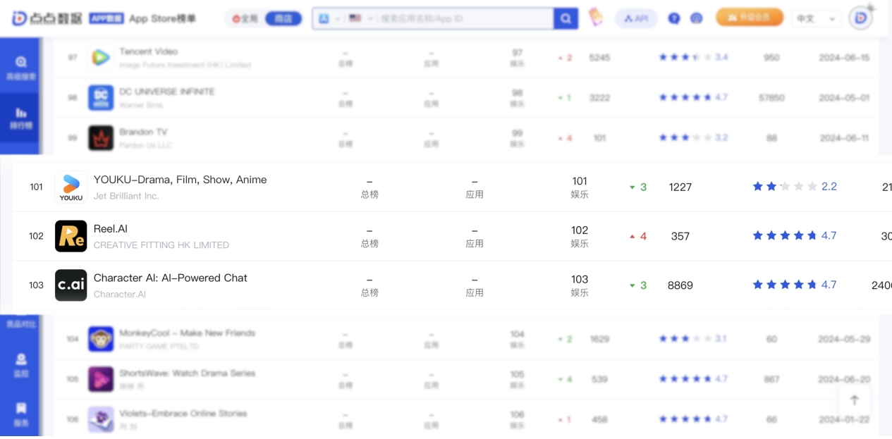 CreativeFitting获百度PreA+轮融资，海外娱乐畅销榜超越C.AI  第1张