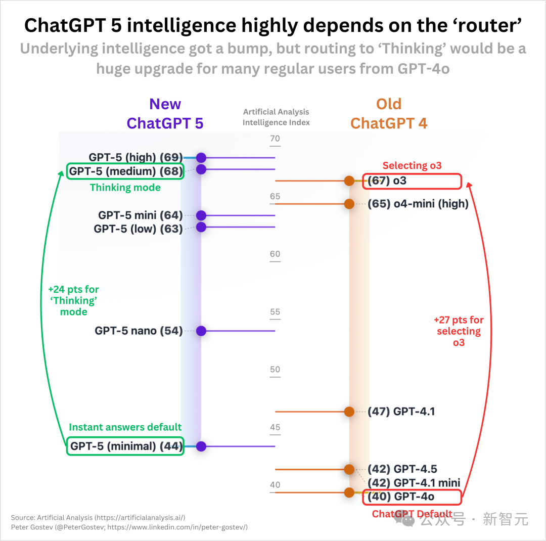 OpenAI惊人自曝：GPT-5真「降智」了！但重现「神之一手」，剑指代码王座  第3张