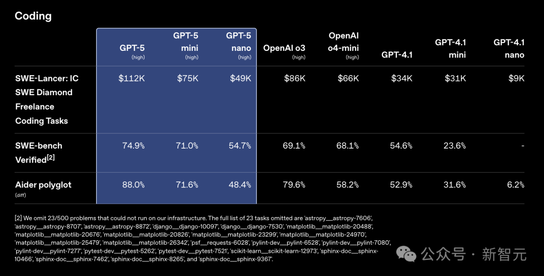 OpenAI惊人自曝：GPT-5真「降智」了！但重现「神之一手」，剑指代码王座  第19张