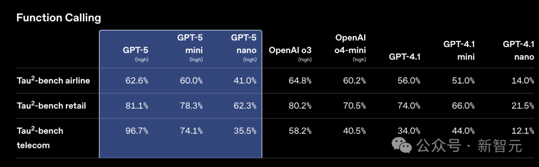 OpenAI惊人自曝：GPT-5真「降智」了！但重现「神之一手」，剑指代码王座  第20张