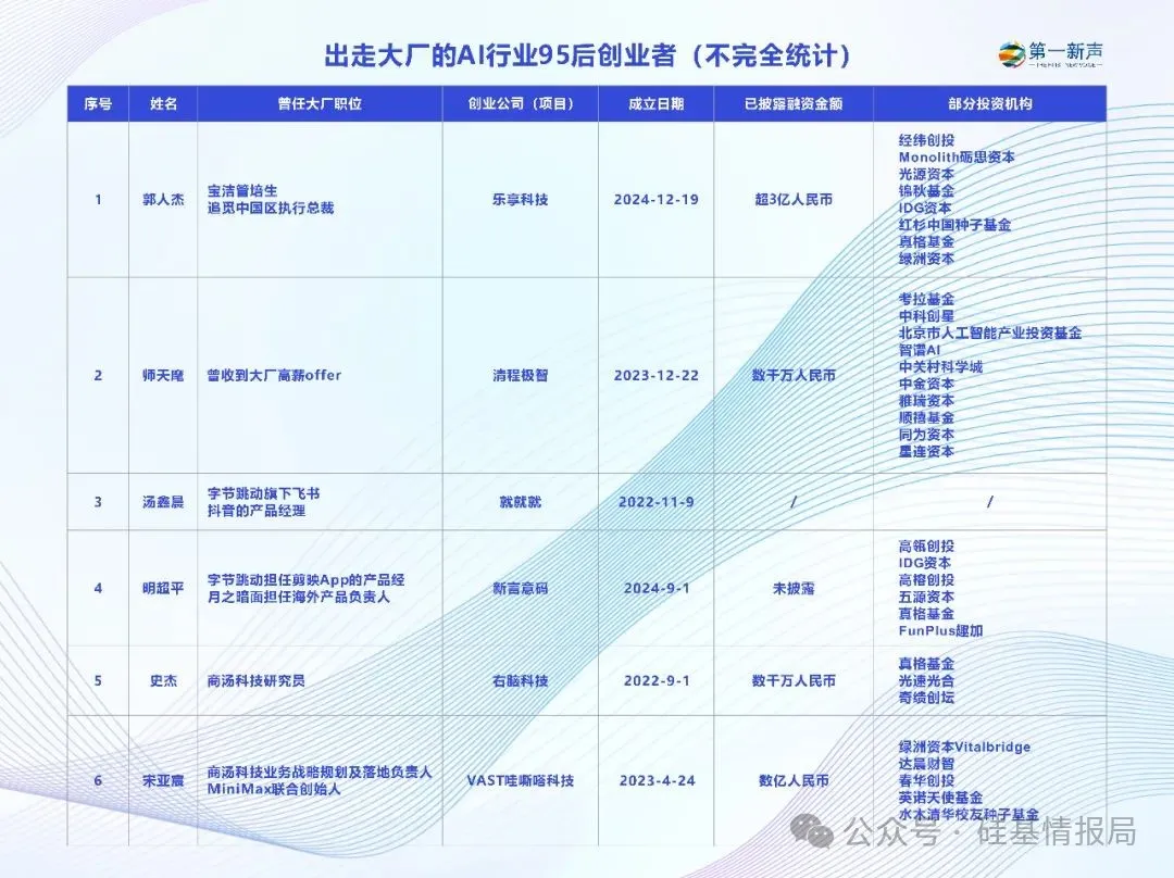 出走大厂的95后CEO们，已在AI赛道融资数亿  第2张