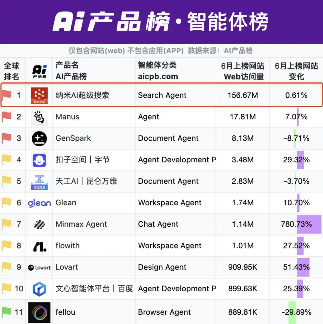智能体榜第一，纳米 AI 凭什么  第2张