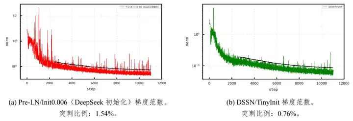 还得是华为！Pangu Ultra MoE架构：不用GPU，你也可以这样训练准万亿MoE大模型  第4张