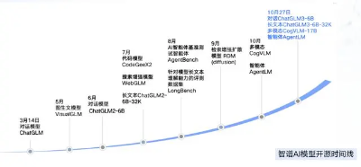对话智谱 AI CEO 张鹏：AI Agent 是重要新风向，大模型竞争已步入混战后期  第2张
