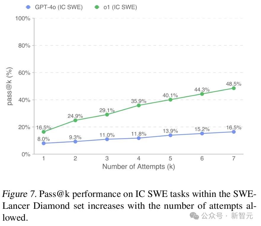 OpenAI掀「百万美金」编程大战！Claude 3.5 Sonnet狂赚40万拿下第一  第9张