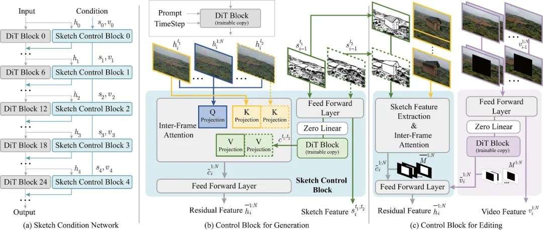 CVPR 2025 - SketchVideo让手绘动起来，视频生成进入线稿时代  第3张