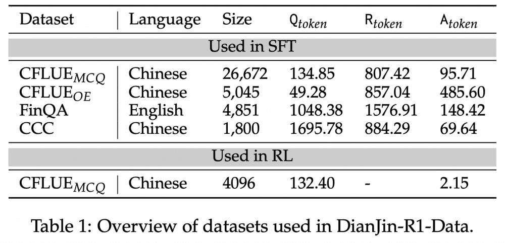 阿里云通义点金发布DianJin-R1金融领域推理大模型，32B模型荣膺榜首  第2张