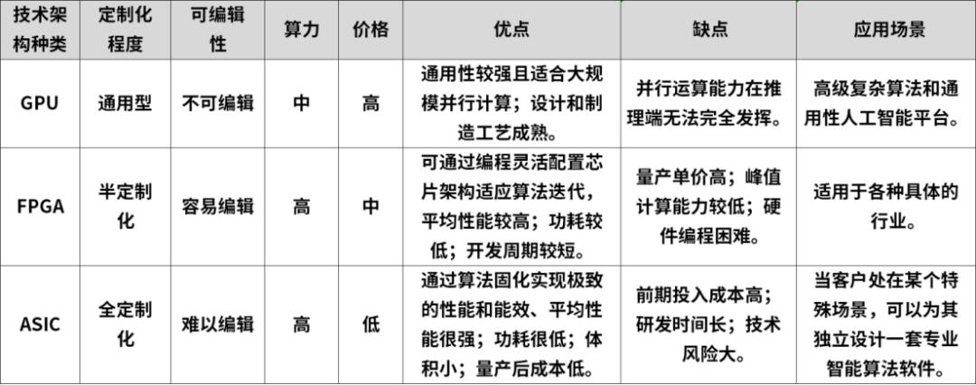 AI芯片的未来，未必是GPU  第1张