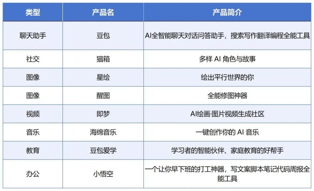 月活全球第二，用户粘性却一言难尽？字节AI布局全盘点  第4张