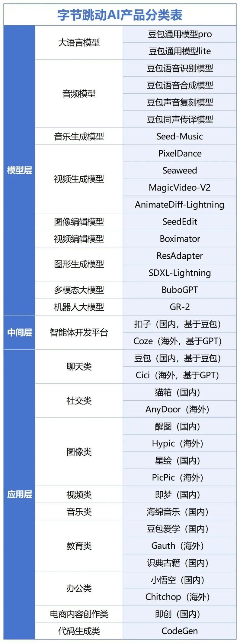 月活全球第二，用户粘性却一言难尽？字节AI布局全盘点  第3张