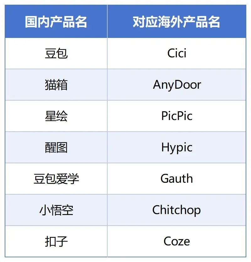 月活全球第二，用户粘性却一言难尽？字节AI布局全盘点  第5张