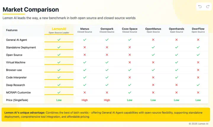 全球首发！全栈开源Lemon AI打破技术壁垒，重新定义通用AI Agent  第6张