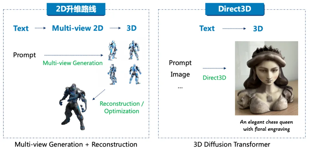 3D 版 SORA 来了！DreamTech 推出全球首个原生 3D-DiT 大模型 Direct3D  第4张
