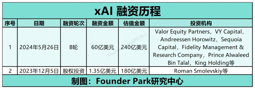 过去三个月 AI 融资盘点：各投各的，该卖的卖了  第2张
