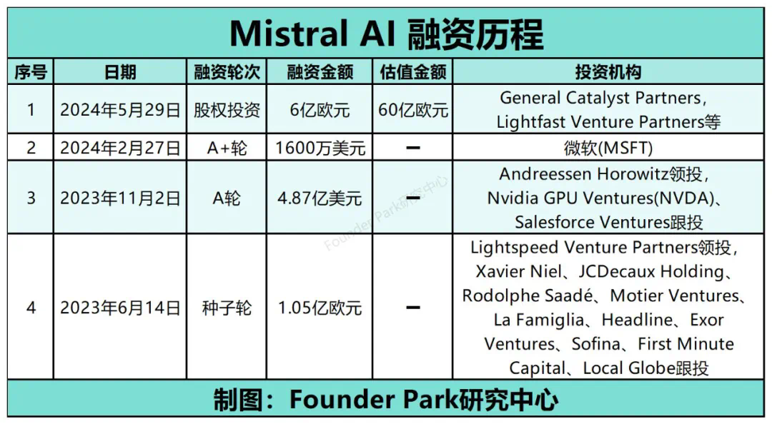 过去三个月 AI 融资盘点：各投各的，该卖的卖了  第3张