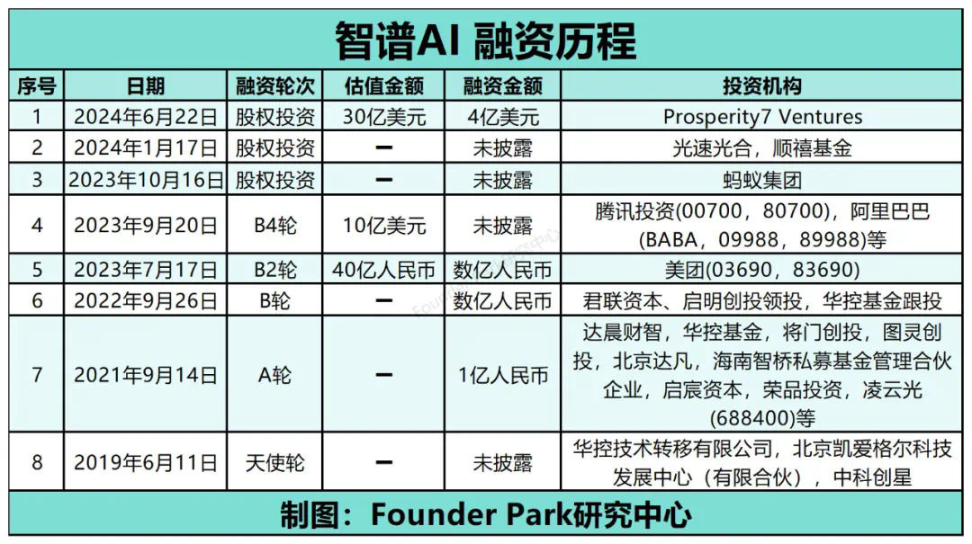 过去三个月 AI 融资盘点：各投各的，该卖的卖了  第4张