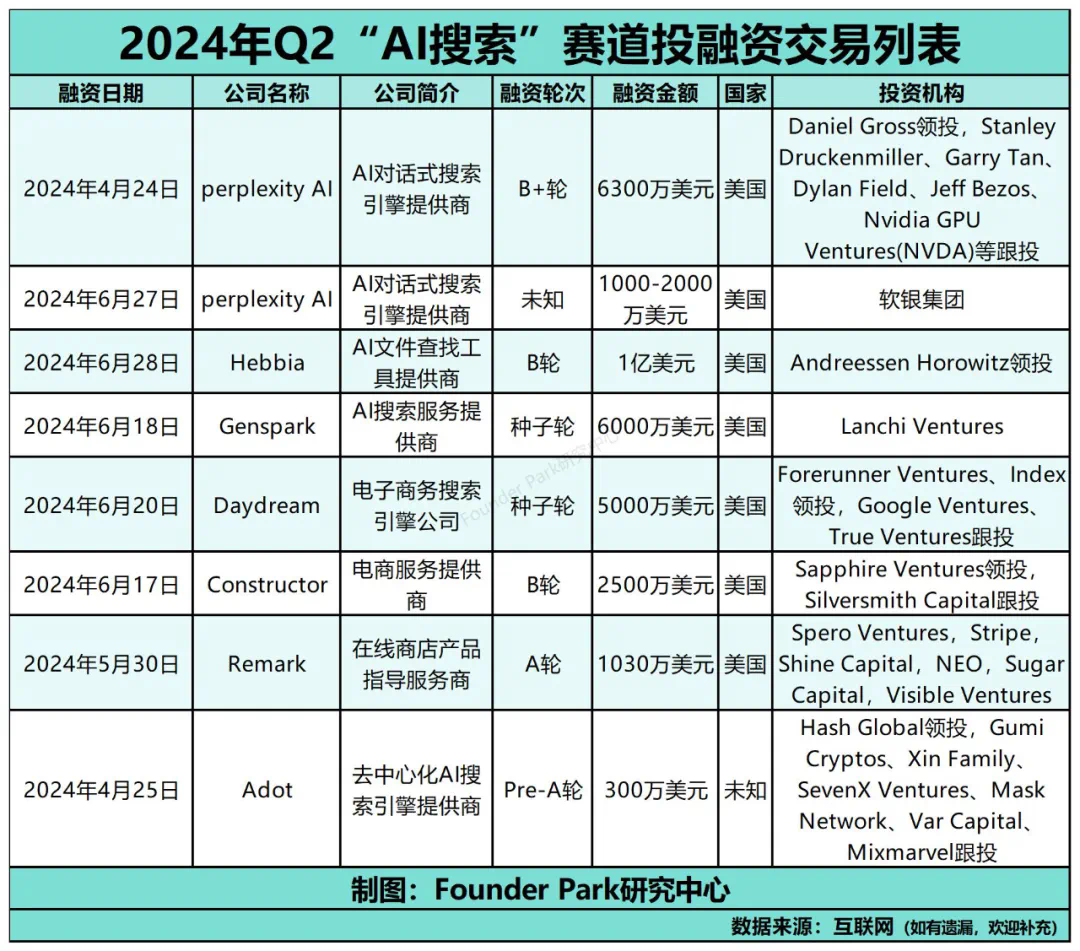 过去三个月 AI 融资盘点：各投各的，该卖的卖了  第7张