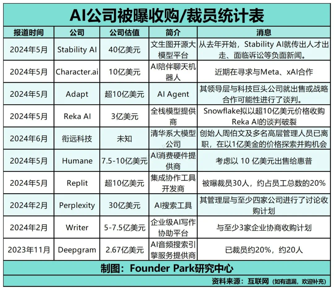 过去三个月 AI 融资盘点：各投各的，该卖的卖了  第9张