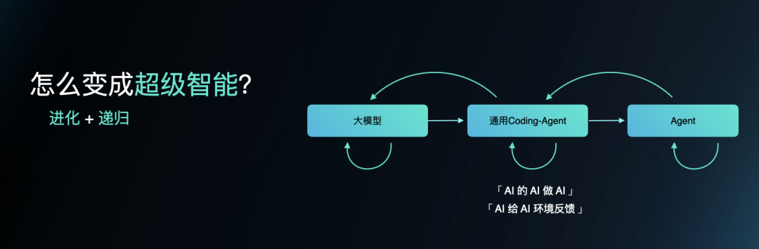 李志飞的 AI 实验：1 个人，2 天做出 时代的「飞书」，重拾 AGI 信仰  第5张