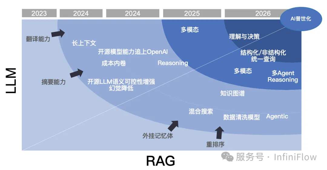 万字长文梳理 2024 年的 RAG  第1张