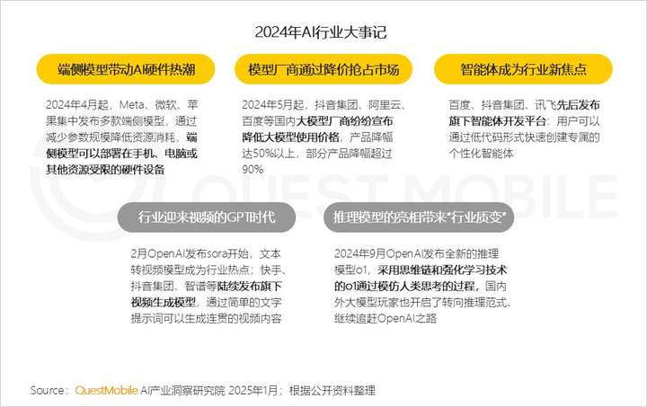 QuestMobile2024年AIGC应用发展年度报告：AI原生APP三强争霸，AI应用“四大模式”形成，智能体数量超过小程序  第3张