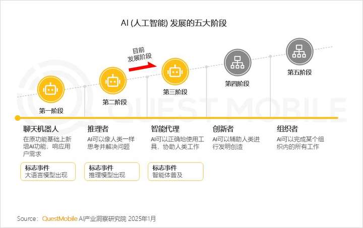 QuestMobile2024年AIGC应用发展年度报告：AI原生APP三强争霸，AI应用“四大模式”形成，智能体数量超过小程序  第4张