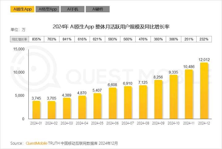 QuestMobile2024年AIGC应用发展年度报告：AI原生APP三强争霸，AI应用“四大模式”形成，智能体数量超过小程序  第9张