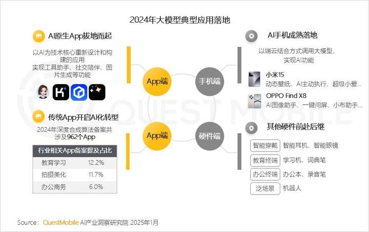 QuestMobile2024年AIGC应用发展年度报告：AI原生APP三强争霸，AI应用“四大模式”形成，智能体数量超过小程序  第8张