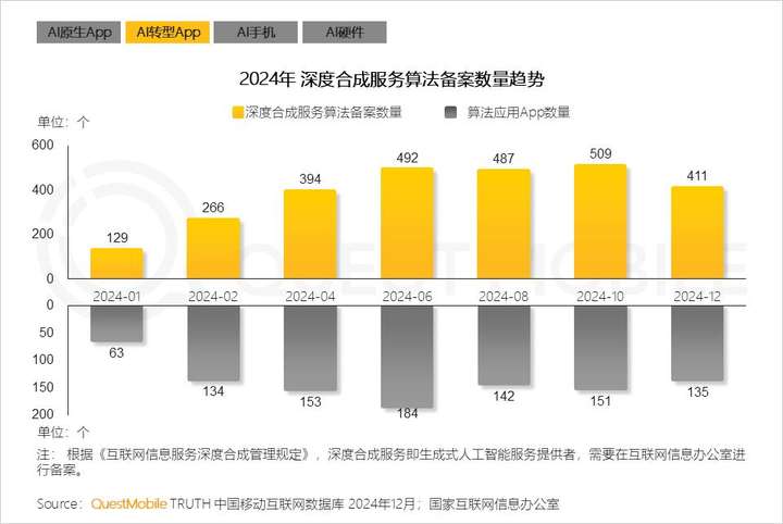 QuestMobile2024年AIGC应用发展年度报告：AI原生APP三强争霸，AI应用“四大模式”形成，智能体数量超过小程序  第11张