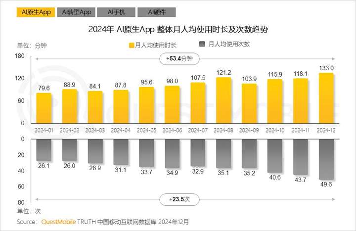 QuestMobile2024年AIGC应用发展年度报告：AI原生APP三强争霸，AI应用“四大模式”形成，智能体数量超过小程序  第10张