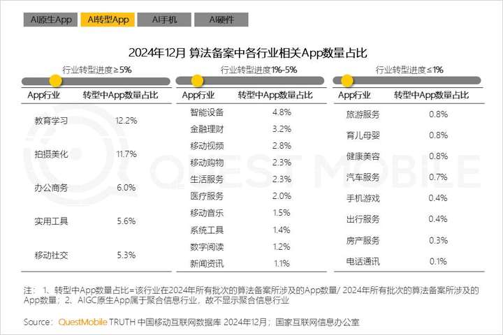 QuestMobile2024年AIGC应用发展年度报告：AI原生APP三强争霸，AI应用“四大模式”形成，智能体数量超过小程序  第12张