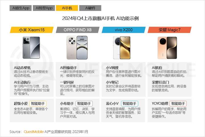 QuestMobile2024年AIGC应用发展年度报告：AI原生APP三强争霸，AI应用“四大模式”形成，智能体数量超过小程序  第13张
