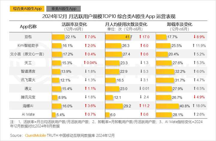 QuestMobile2024年AIGC应用发展年度报告：AI原生APP三强争霸，AI应用“四大模式”形成，智能体数量超过小程序  第18张