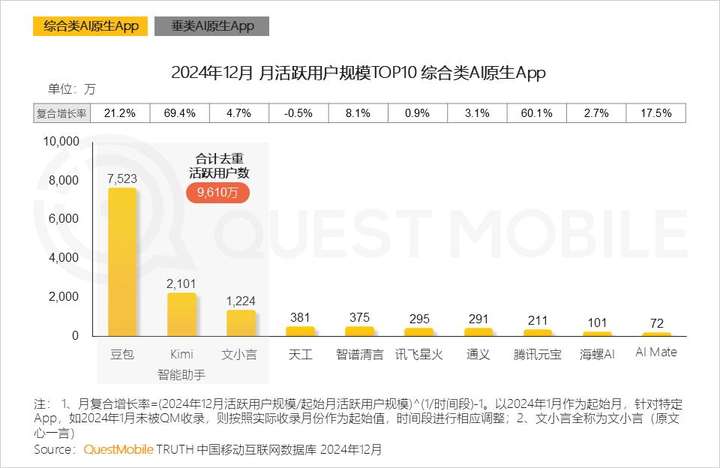 QuestMobile2024年AIGC应用发展年度报告：AI原生APP三强争霸，AI应用“四大模式”形成，智能体数量超过小程序  第17张