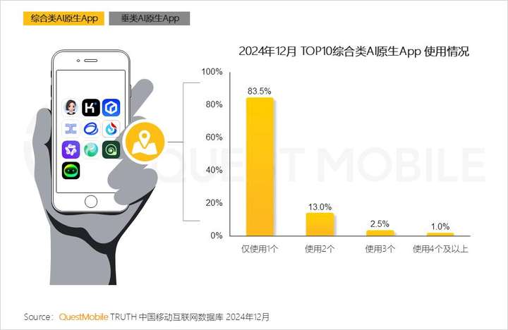 QuestMobile2024年AIGC应用发展年度报告：AI原生APP三强争霸，AI应用“四大模式”形成，智能体数量超过小程序  第19张