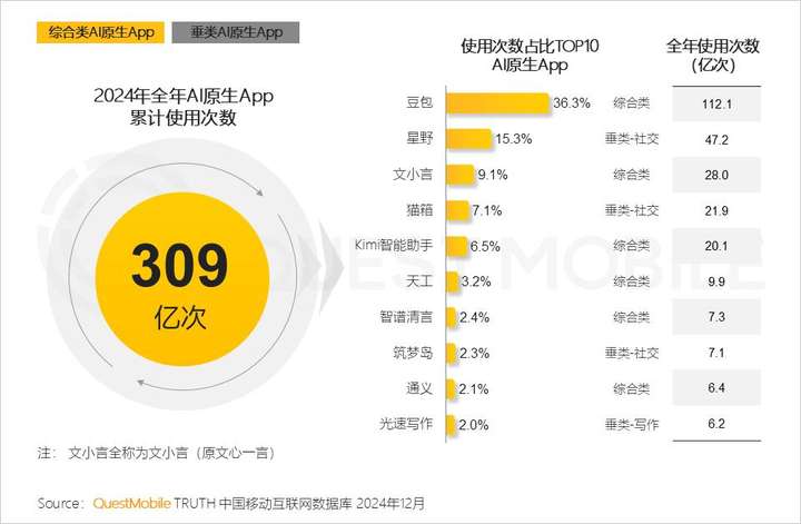QuestMobile2024年AIGC应用发展年度报告：AI原生APP三强争霸，AI应用“四大模式”形成，智能体数量超过小程序  第20张