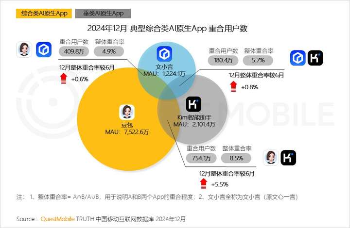 QuestMobile2024年AIGC应用发展年度报告：AI原生APP三强争霸，AI应用“四大模式”形成，智能体数量超过小程序  第21张
