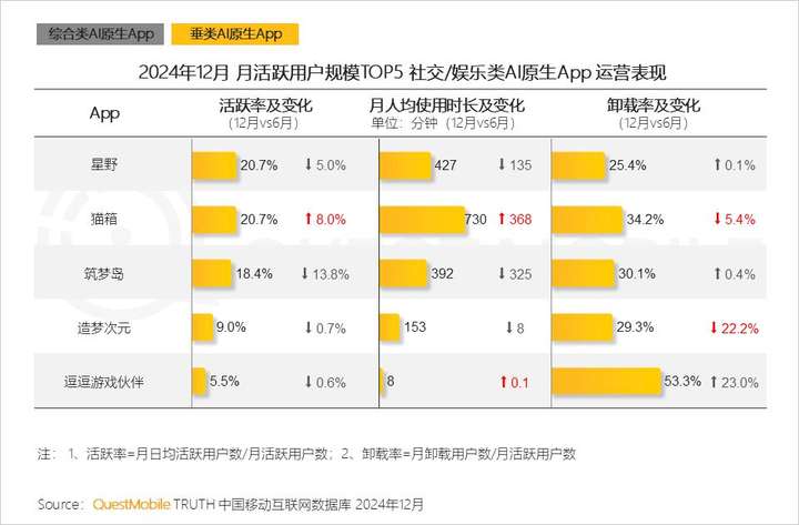 QuestMobile2024年AIGC应用发展年度报告：AI原生APP三强争霸，AI应用“四大模式”形成，智能体数量超过小程序  第23张