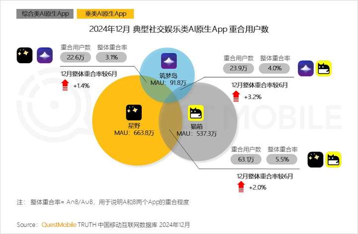 QuestMobile2024年AIGC应用发展年度报告：AI原生APP三强争霸，AI应用“四大模式”形成，智能体数量超过小程序  第24张