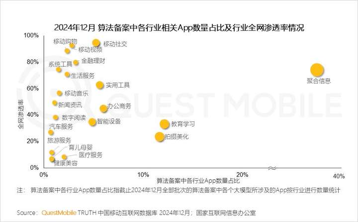 QuestMobile2024年AIGC应用发展年度报告：AI原生APP三强争霸，AI应用“四大模式”形成，智能体数量超过小程序  第27张