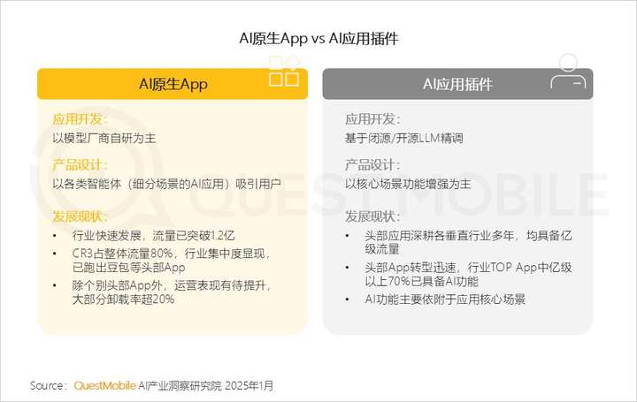 QuestMobile2024年AIGC应用发展年度报告：AI原生APP三强争霸，AI应用“四大模式”形成，智能体数量超过小程序  第33张