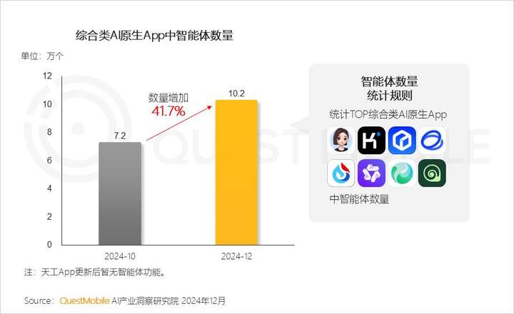 QuestMobile2024年AIGC应用发展年度报告：AI原生APP三强争霸，AI应用“四大模式”形成，智能体数量超过小程序  第38张