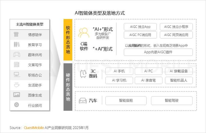 QuestMobile2024年AIGC应用发展年度报告：AI原生APP三强争霸，AI应用“四大模式”形成，智能体数量超过小程序  第36张