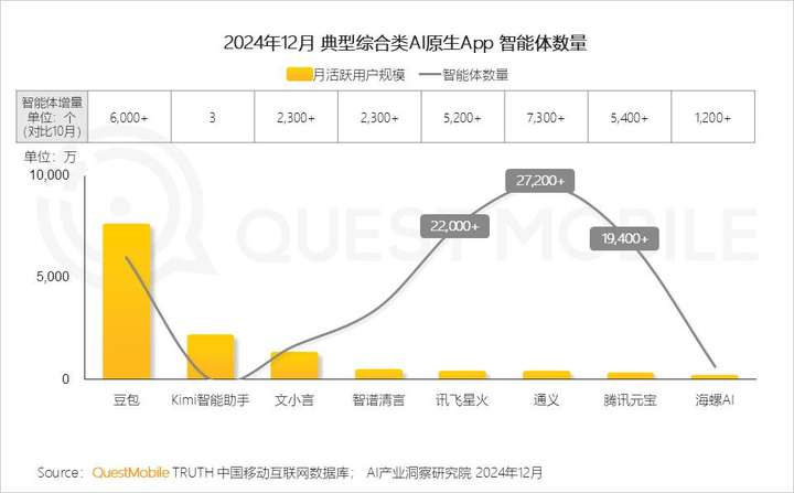 QuestMobile2024年AIGC应用发展年度报告：AI原生APP三强争霸，AI应用“四大模式”形成，智能体数量超过小程序  第40张