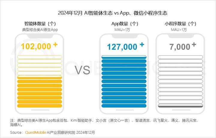 QuestMobile2024年AIGC应用发展年度报告：AI原生APP三强争霸，AI应用“四大模式”形成，智能体数量超过小程序  第39张
