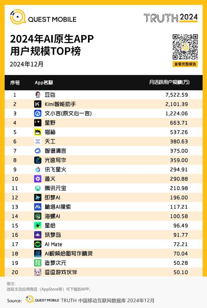 QuestMobile2024年AIGC应用发展年度报告：AI原生APP三强争霸，AI应用“四大模式”形成，智能体数量超过小程序  第48张