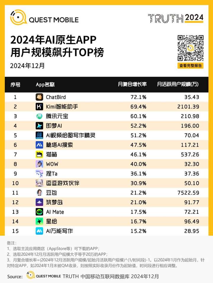 QuestMobile2024年AIGC应用发展年度报告：AI原生APP三强争霸，AI应用“四大模式”形成，智能体数量超过小程序  第49张