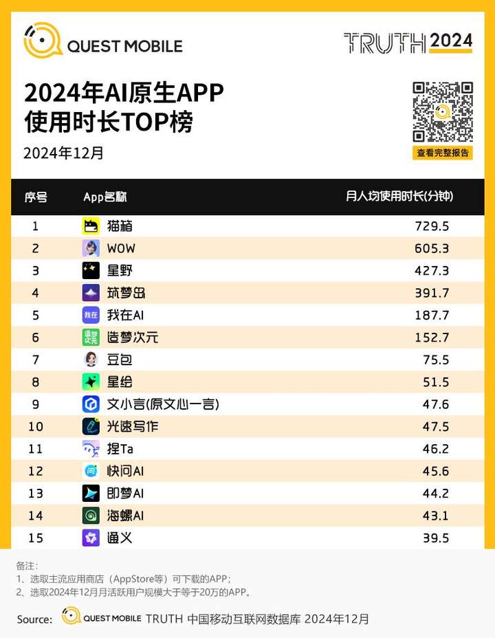 QuestMobile2024年AIGC应用发展年度报告：AI原生APP三强争霸，AI应用“四大模式”形成，智能体数量超过小程序  第50张
