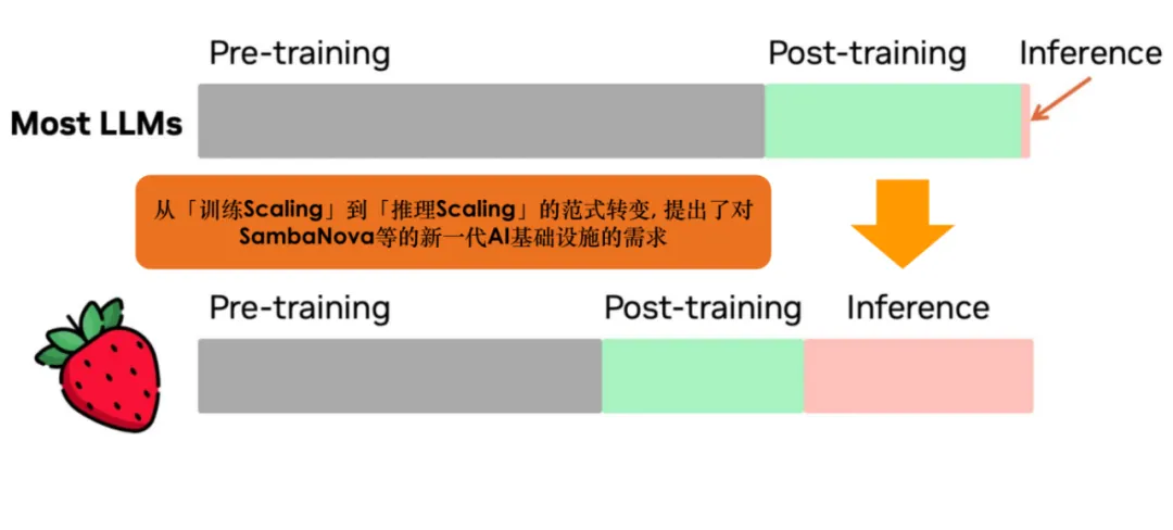 大模型步入「推理Scaling」时代，SambaNova如何挑战英伟达的霸主地位？  第1张