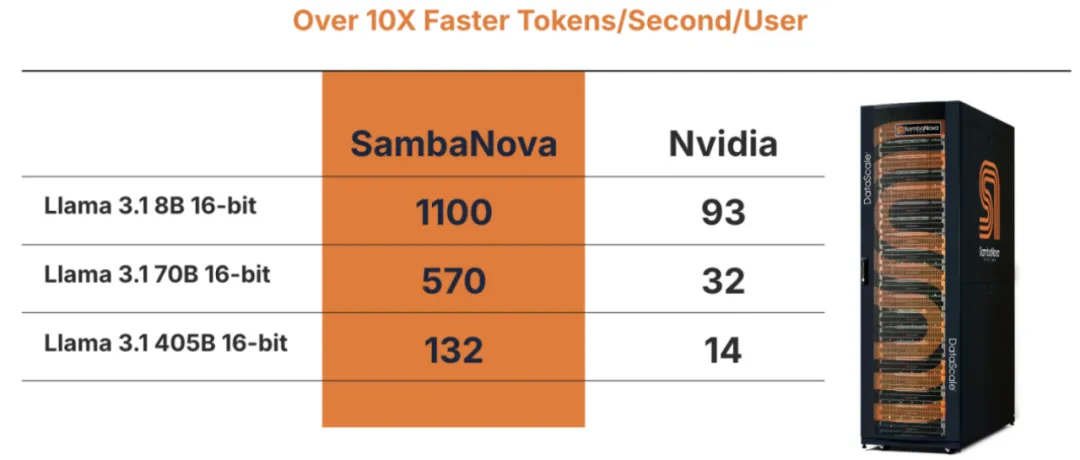 大模型步入「推理Scaling」时代，SambaNova如何挑战英伟达的霸主地位？  第8张
